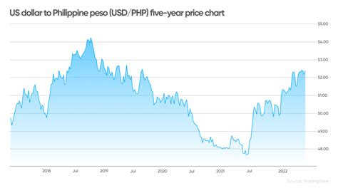 peso dollar chart|USD to PHP Exchange Rate .